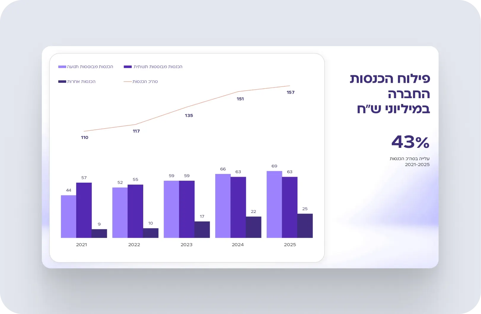 Revenue data slide, investor deck